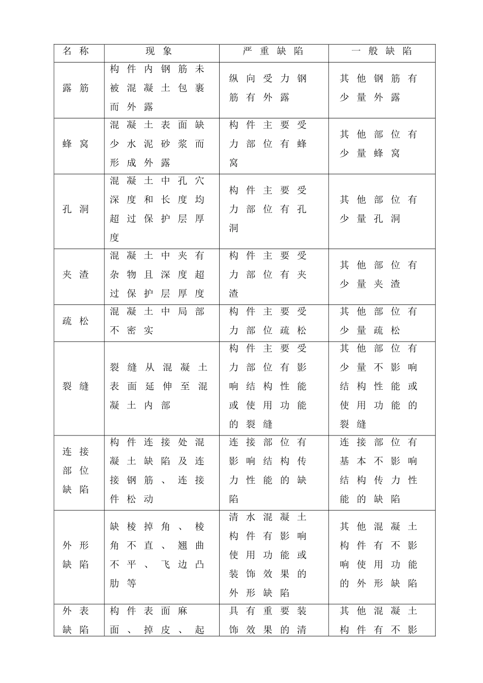 混凝土缺陷修复施工工艺_第3页