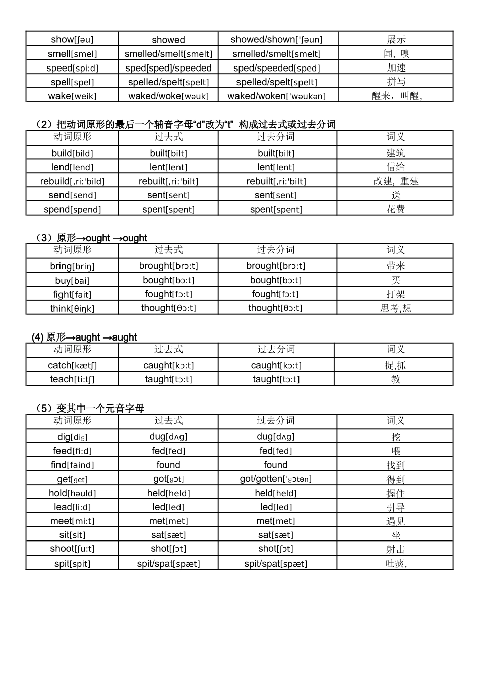 高中英语不规则动词记忆表_第3页