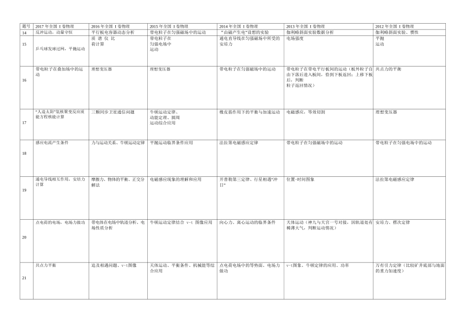 近六年全国I卷高考物理考点及考题材料汇总_第1页