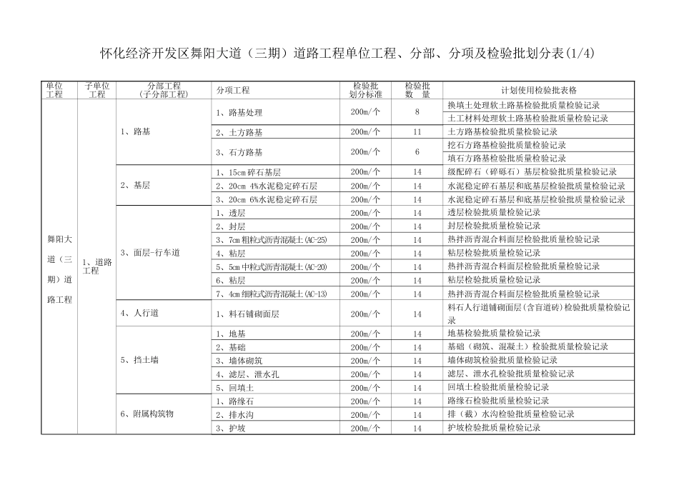 经济开发区舞阳大道（三期）道路工程单位工程、分部、分项及检验批划分表_第1页