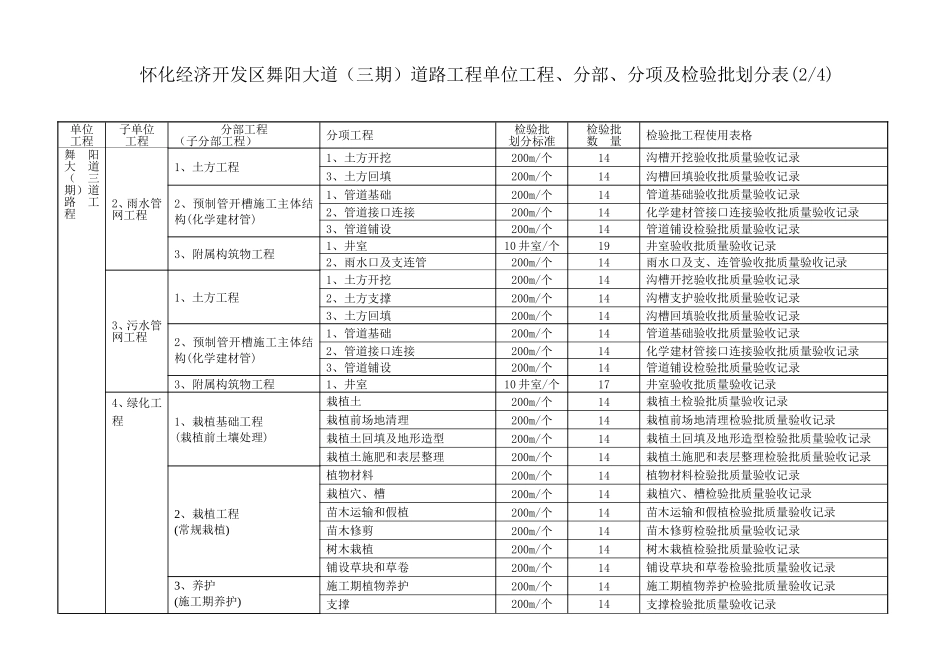 经济开发区舞阳大道（三期）道路工程单位工程、分部、分项及检验批划分表_第2页