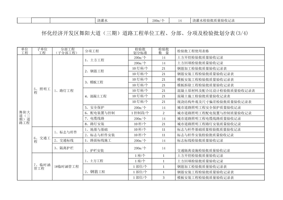 经济开发区舞阳大道（三期）道路工程单位工程、分部、分项及检验批划分表_第3页