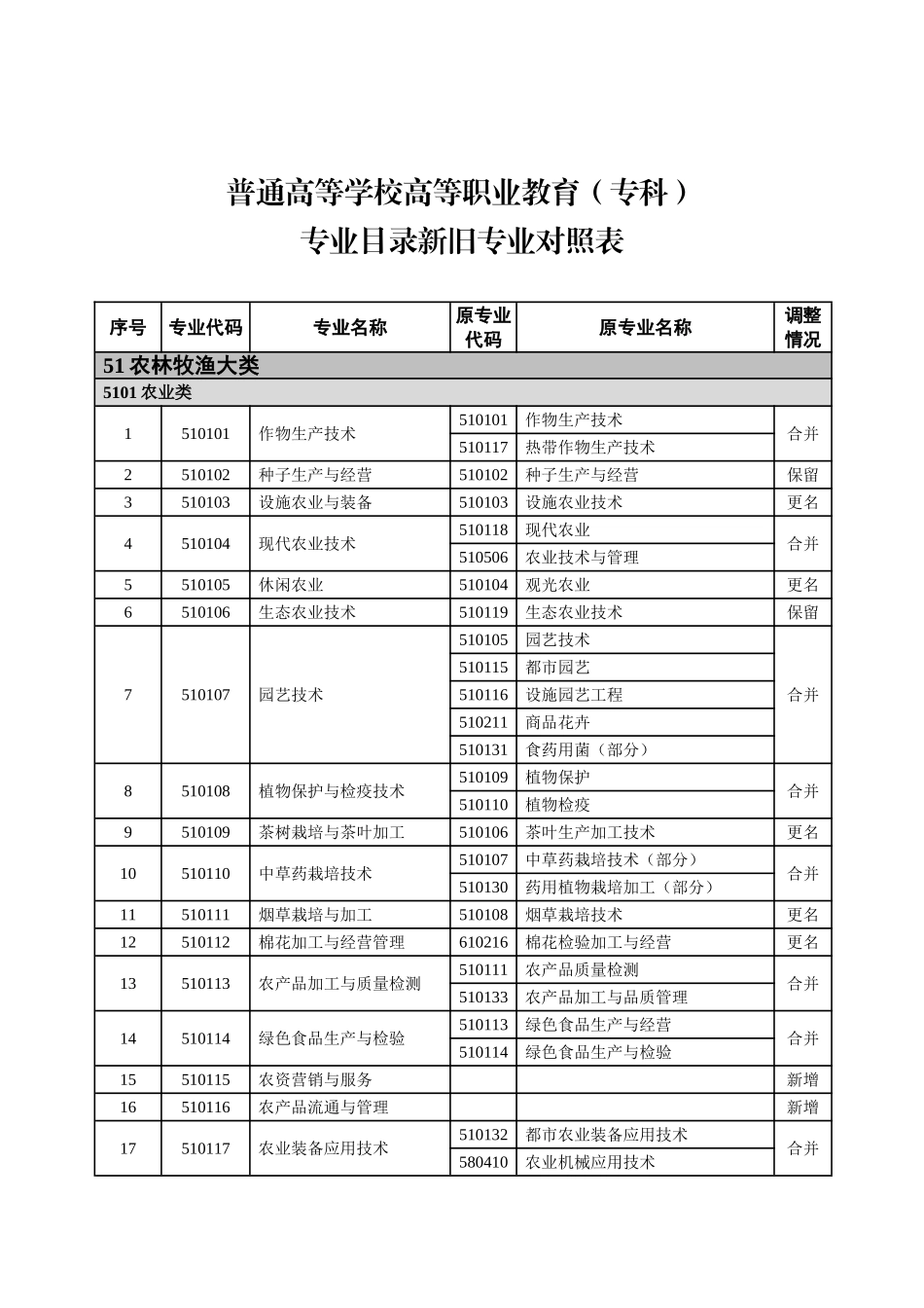 普通高等学校高等职业教育（专科）专业目录新旧专业对照表_第1页