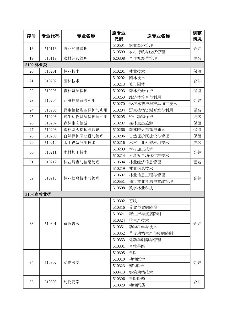 普通高等学校高等职业教育（专科）专业目录新旧专业对照表_第2页