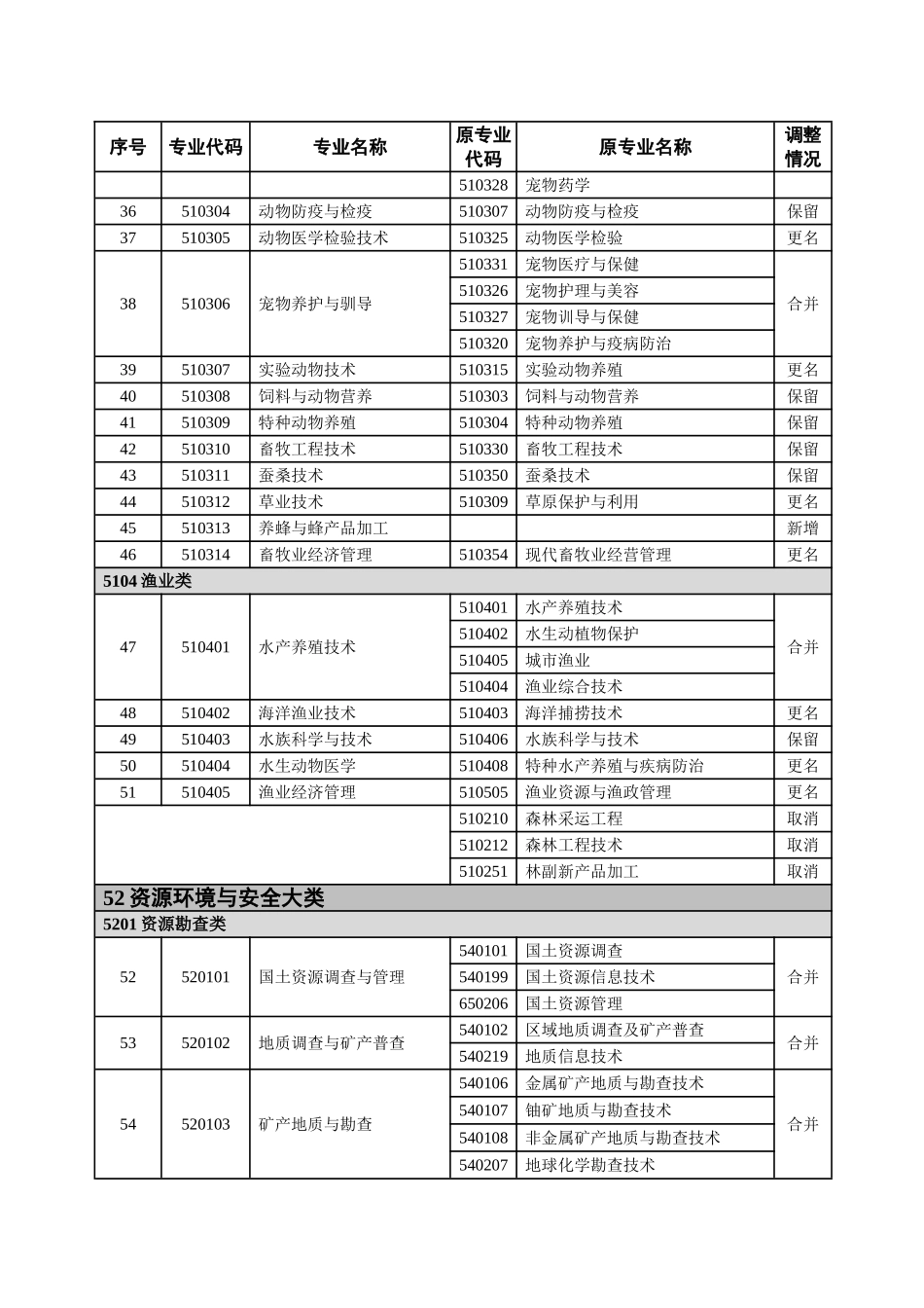 普通高等学校高等职业教育（专科）专业目录新旧专业对照表_第3页