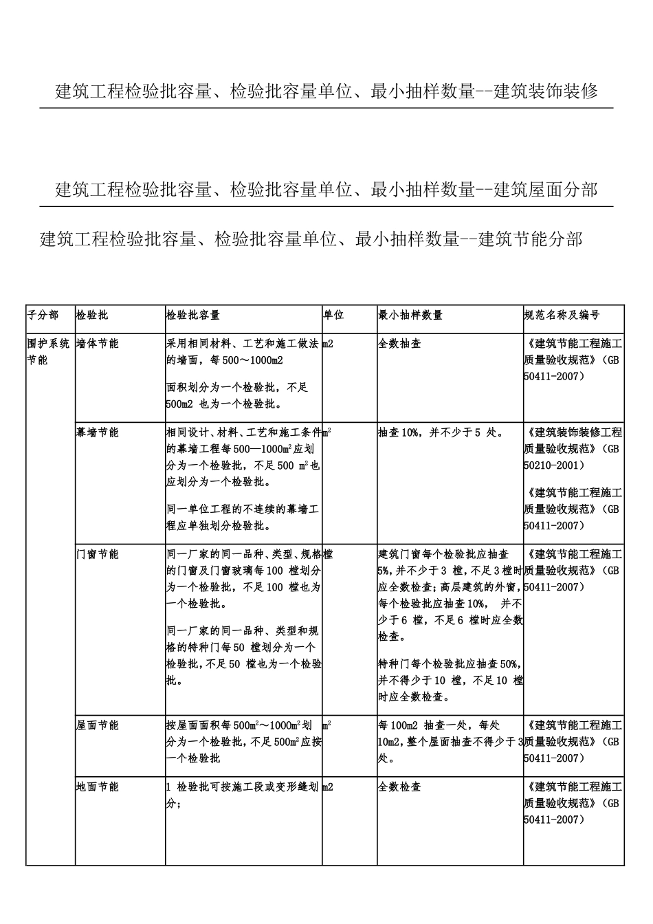 建筑工程检验批容量检验批容量单位最小抽样数量划分方法_第2页