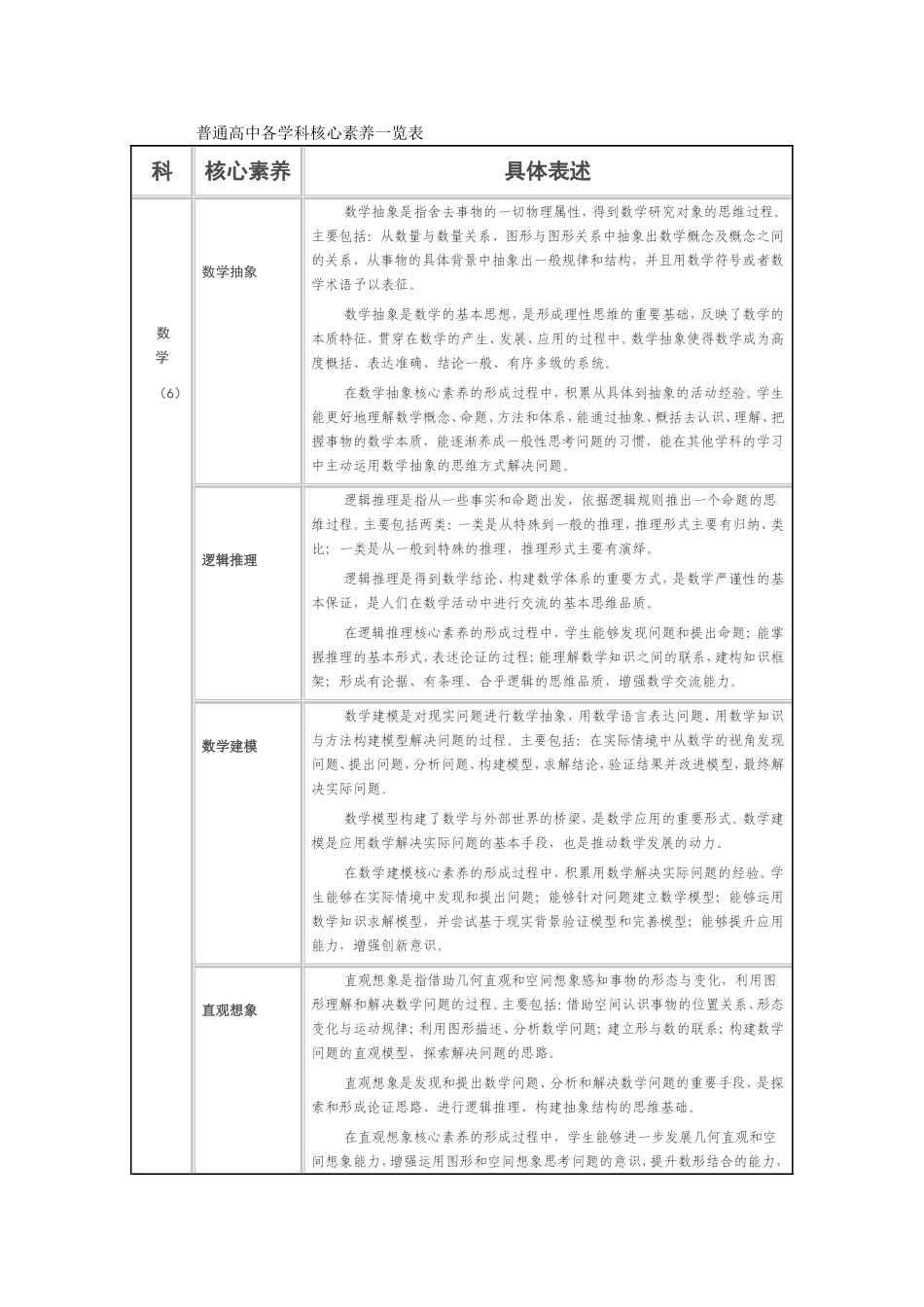 普通高中各学科核心素养一览表_第1页