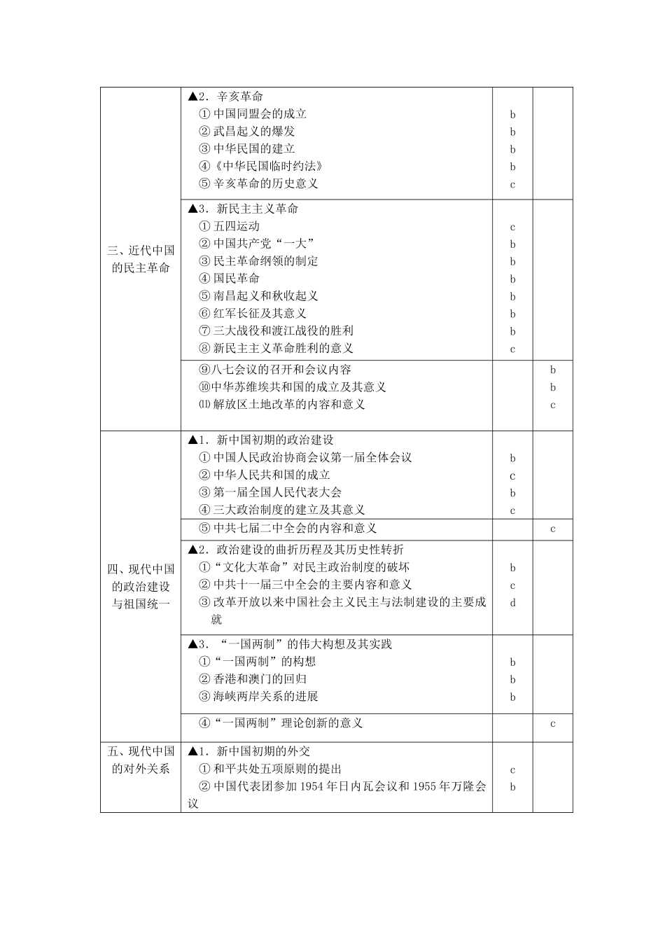 普通高中学业水平考试暨高考选考科目考试标准历史_第2页