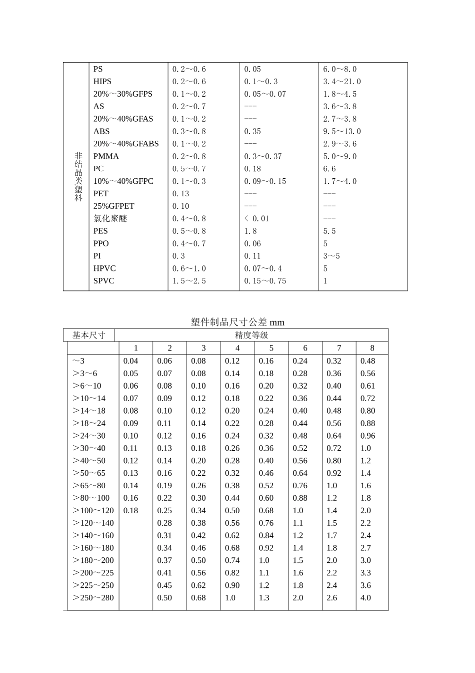 如何做好塑料材料的选用_第3页