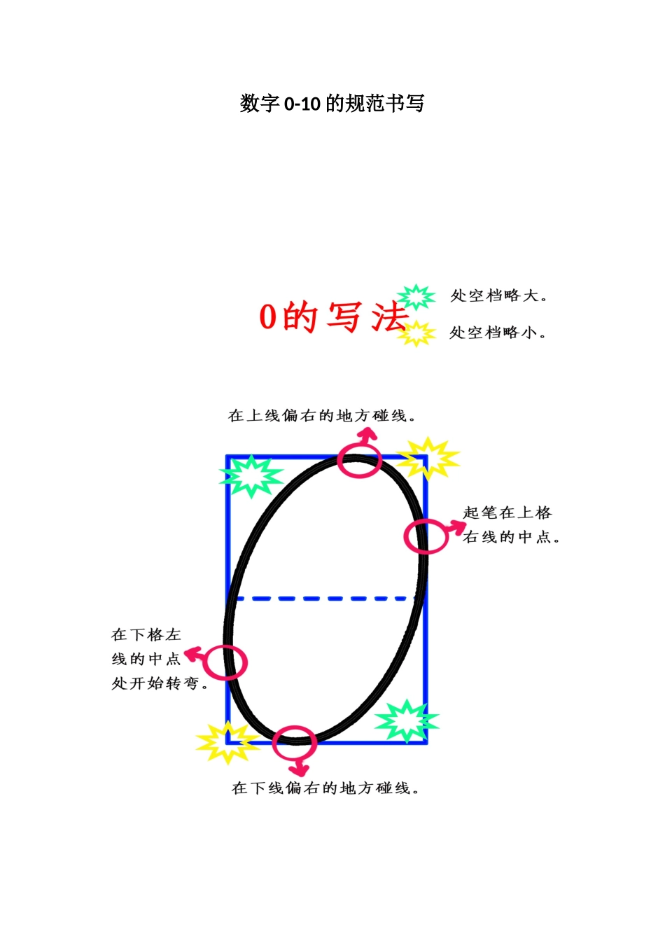 数字0-10的规范书写_第1页