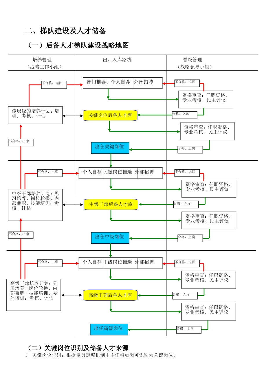 人才梯队继任计划建设方案_第3页