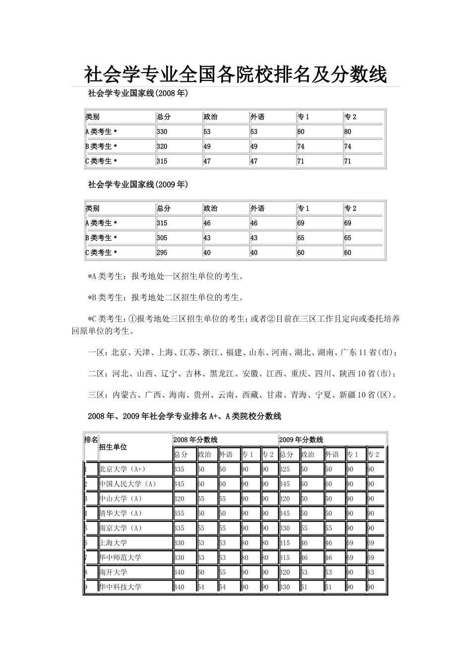 社会学专业全国各院校排名及分数线_第1页
