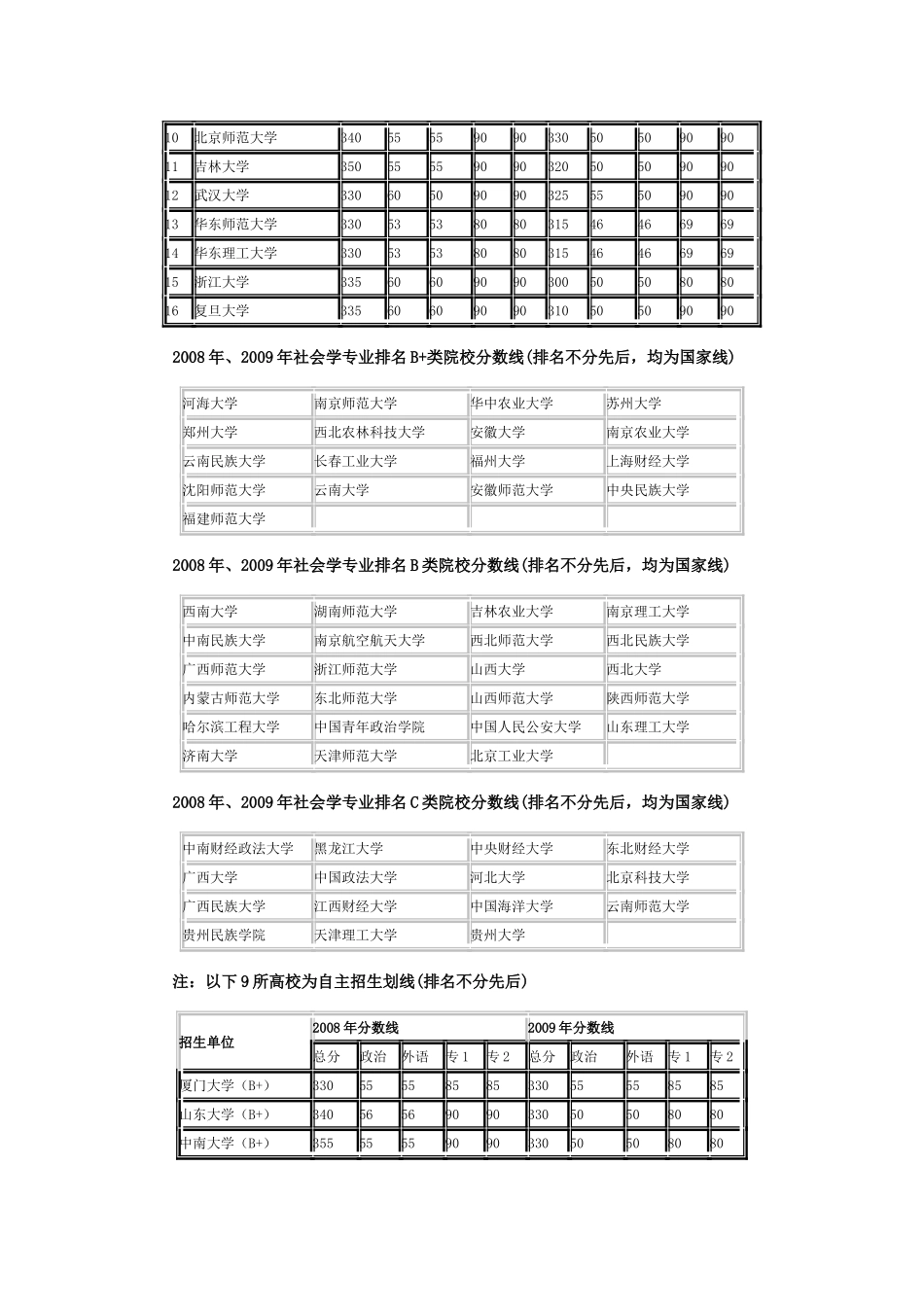 社会学专业全国各院校排名及分数线_第2页