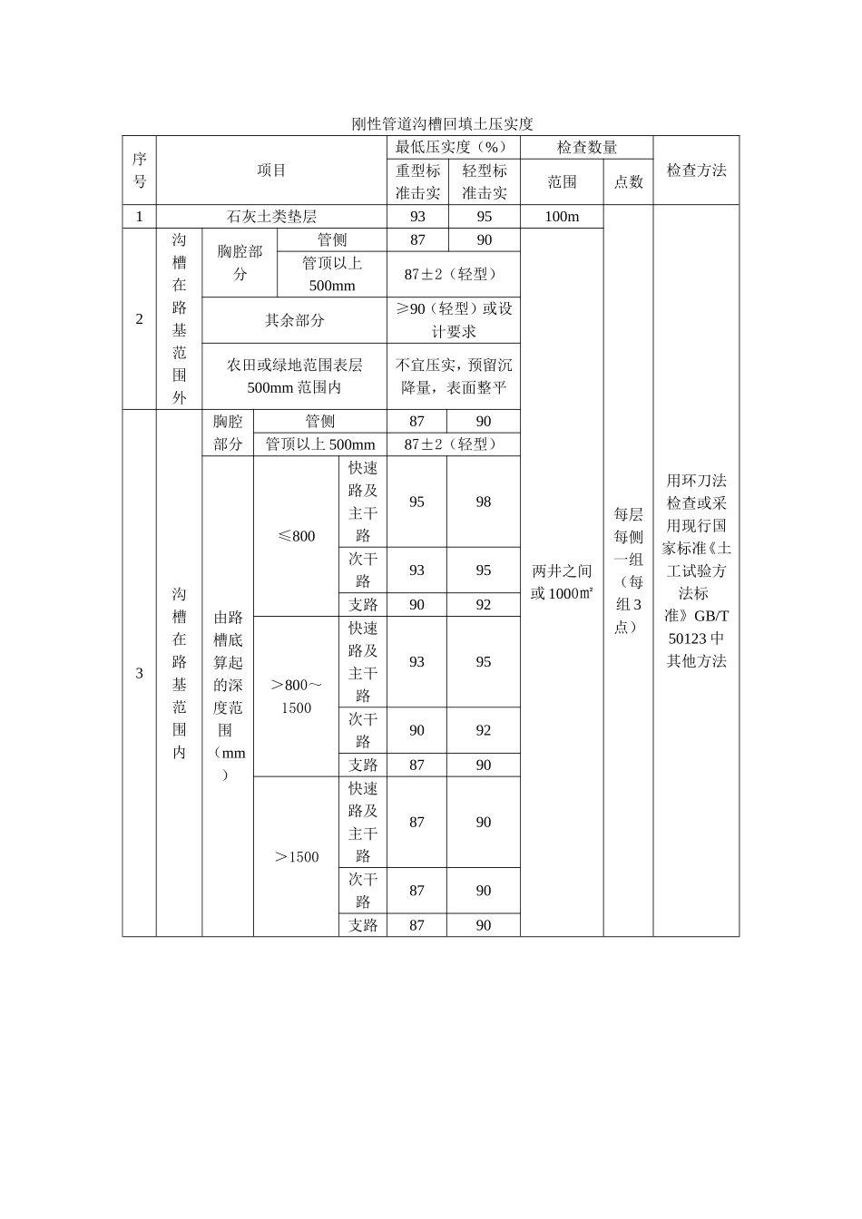 市政工程 城镇道路工程施工与质量验收规范_第3页
