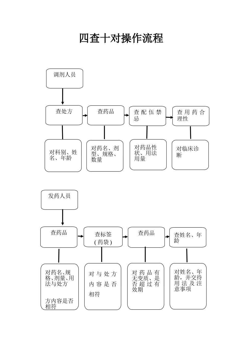四查十对操作流程_第1页