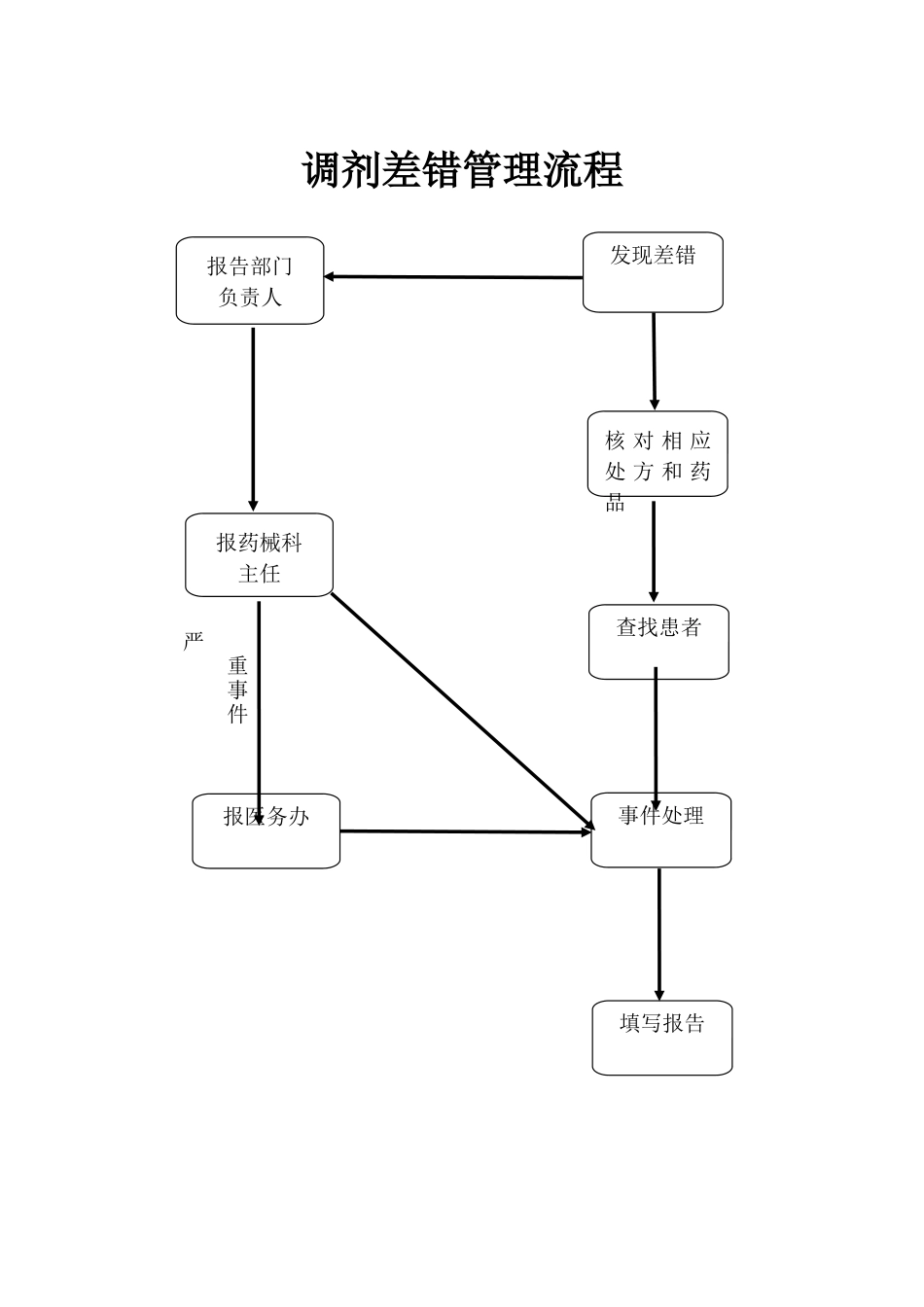 四查十对操作流程_第2页