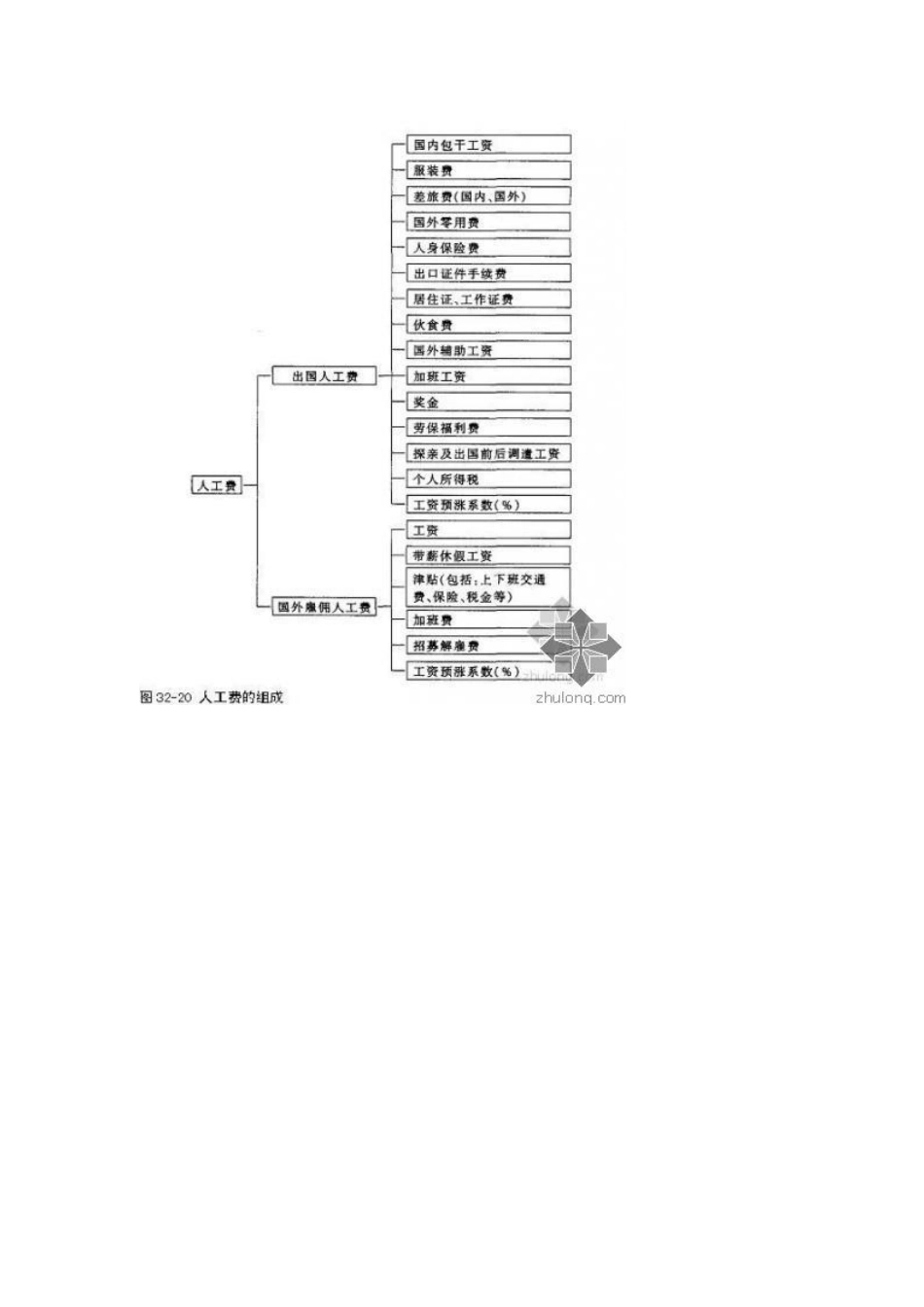 探讨国际项目建筑工程造价的构成_第3页