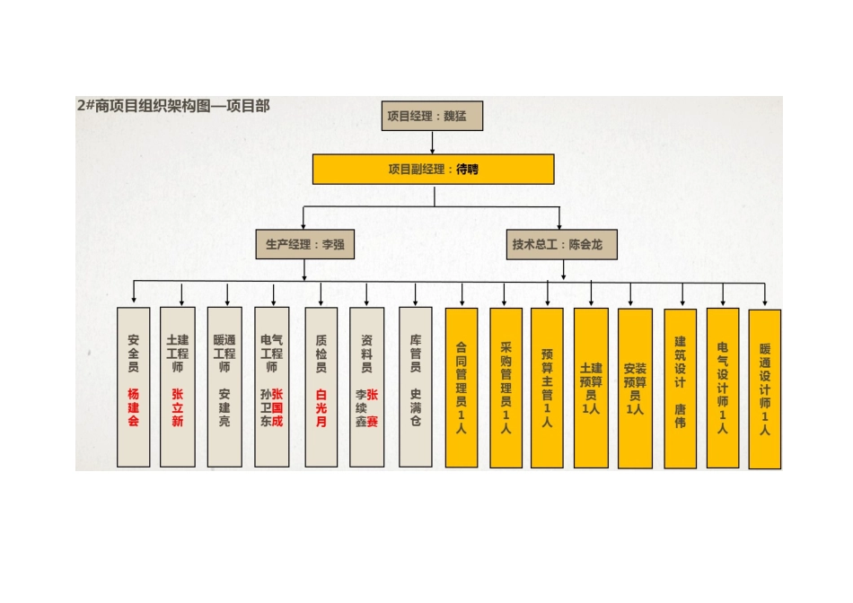 项目部组织架构及岗位职责_第2页