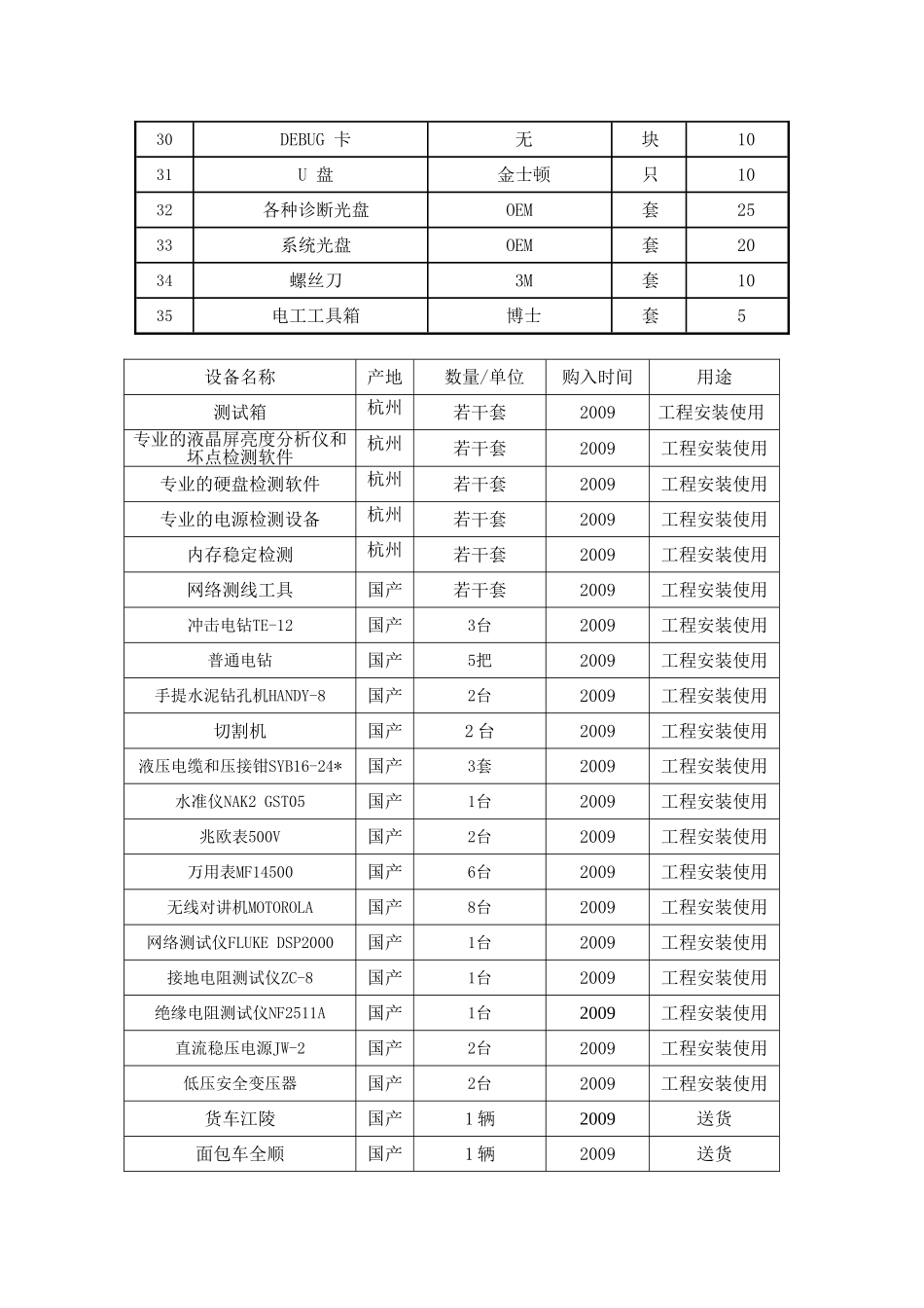 投标人拥有主要装备和检测设施的情况和现状_第3页