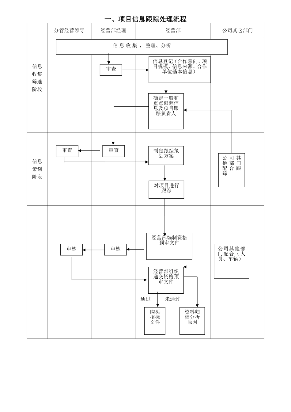 项目信息跟踪处理  项目投标阶段控制流程_第1页