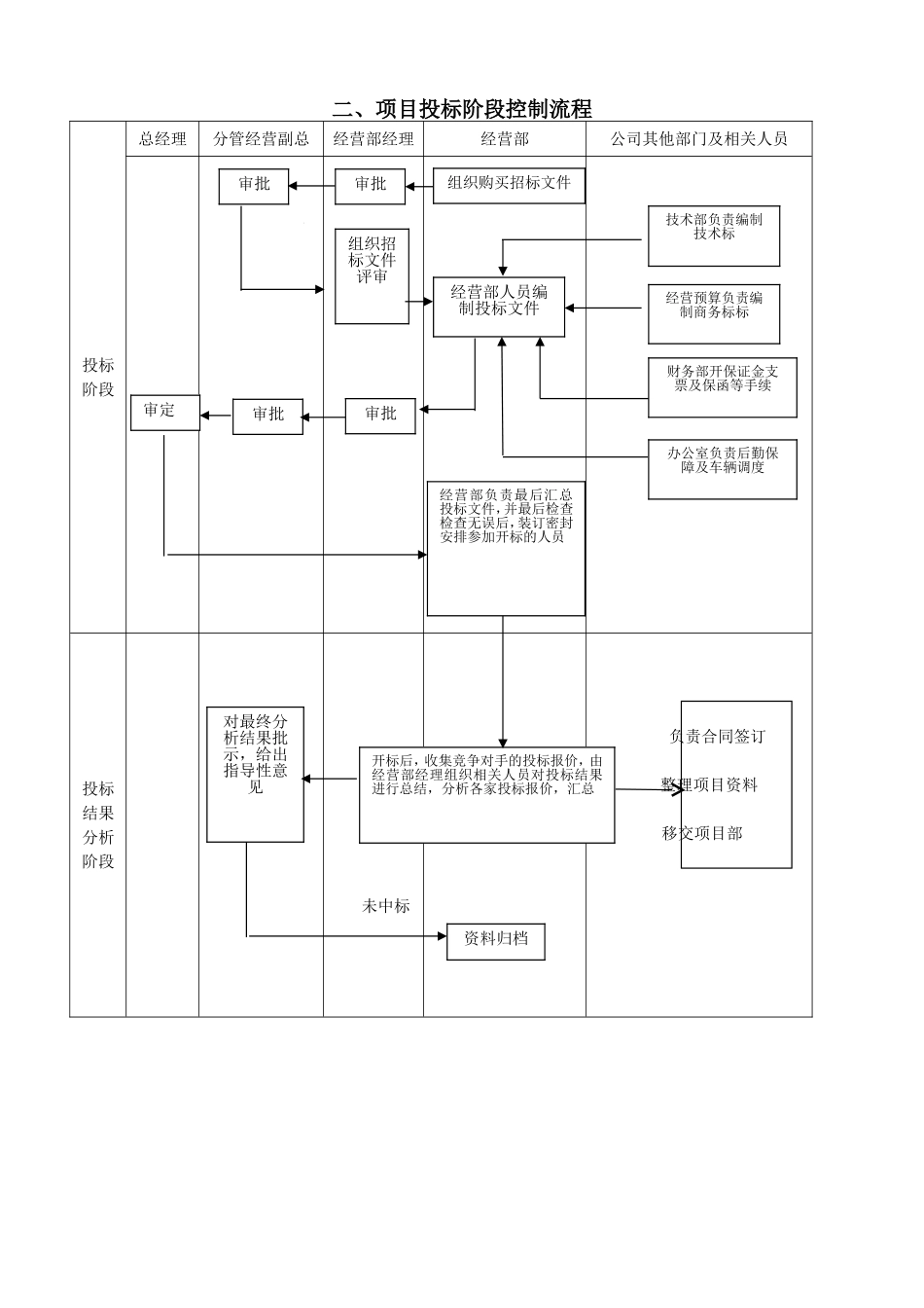 项目信息跟踪处理  项目投标阶段控制流程_第2页