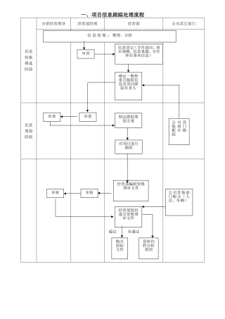 项目信息跟踪处理  项目投标阶段控制流程