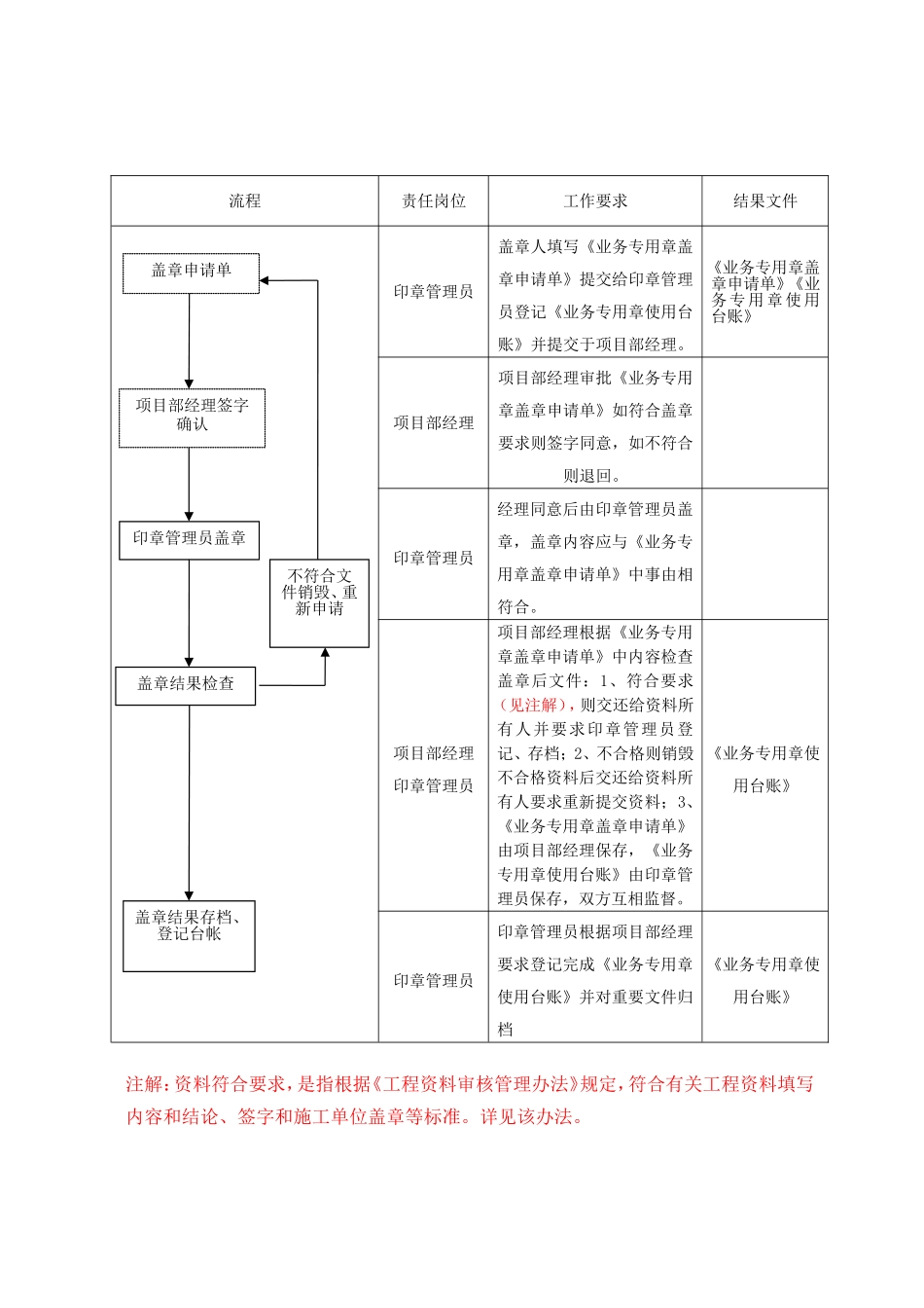业务专用章使用管理办法_第3页