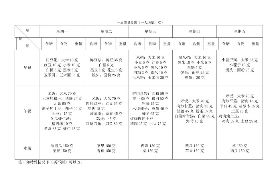 一周带量食谱（一人均量：克）_第2页