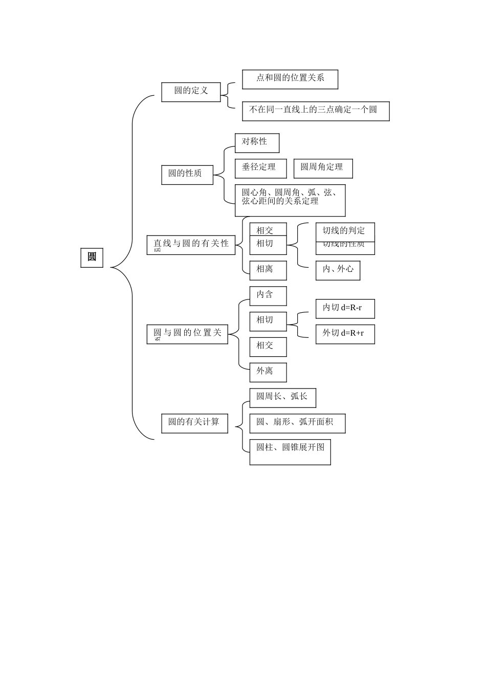 圆的课程树状图_第1页