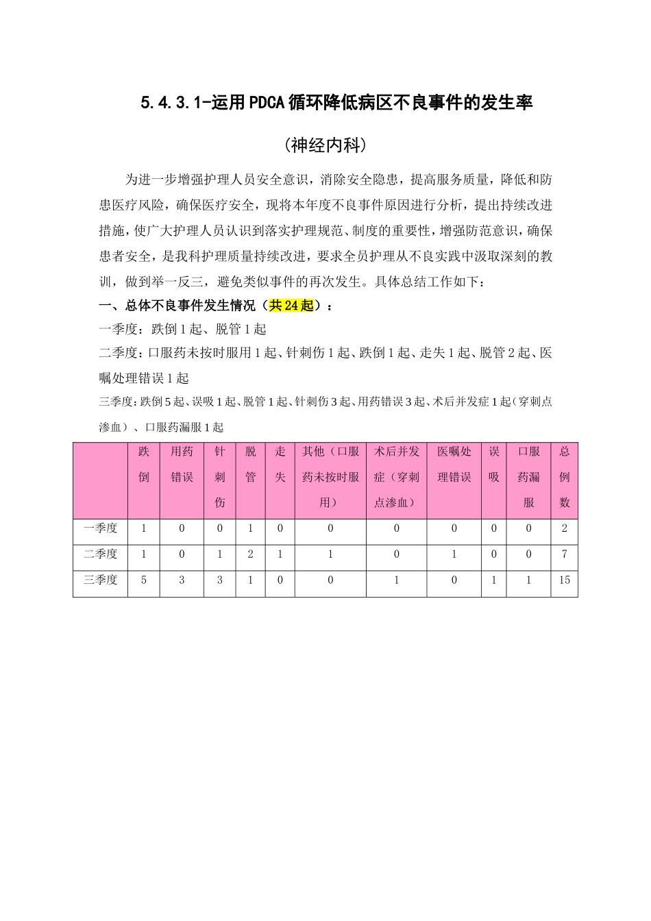 运用PDCA循环降低病区不良事件的发生率(神经内科)_第1页