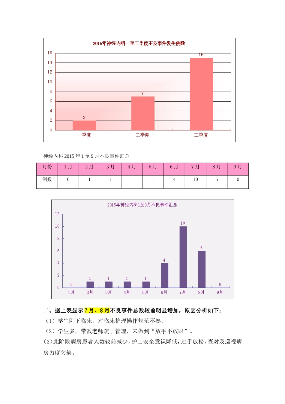 运用PDCA循环降低病区不良事件的发生率(神经内科)_第2页