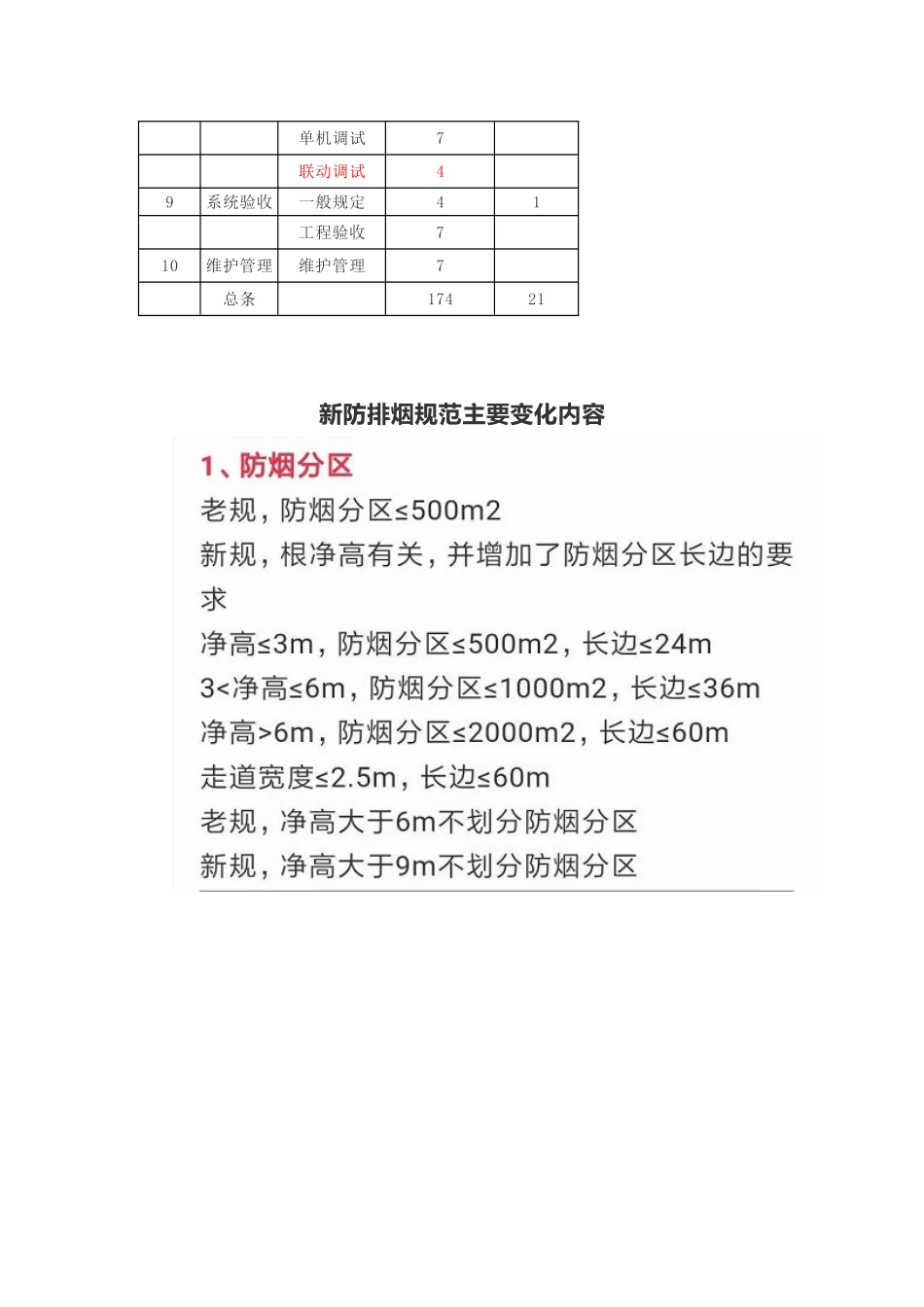 新防排烟规范标准条文总结_第2页