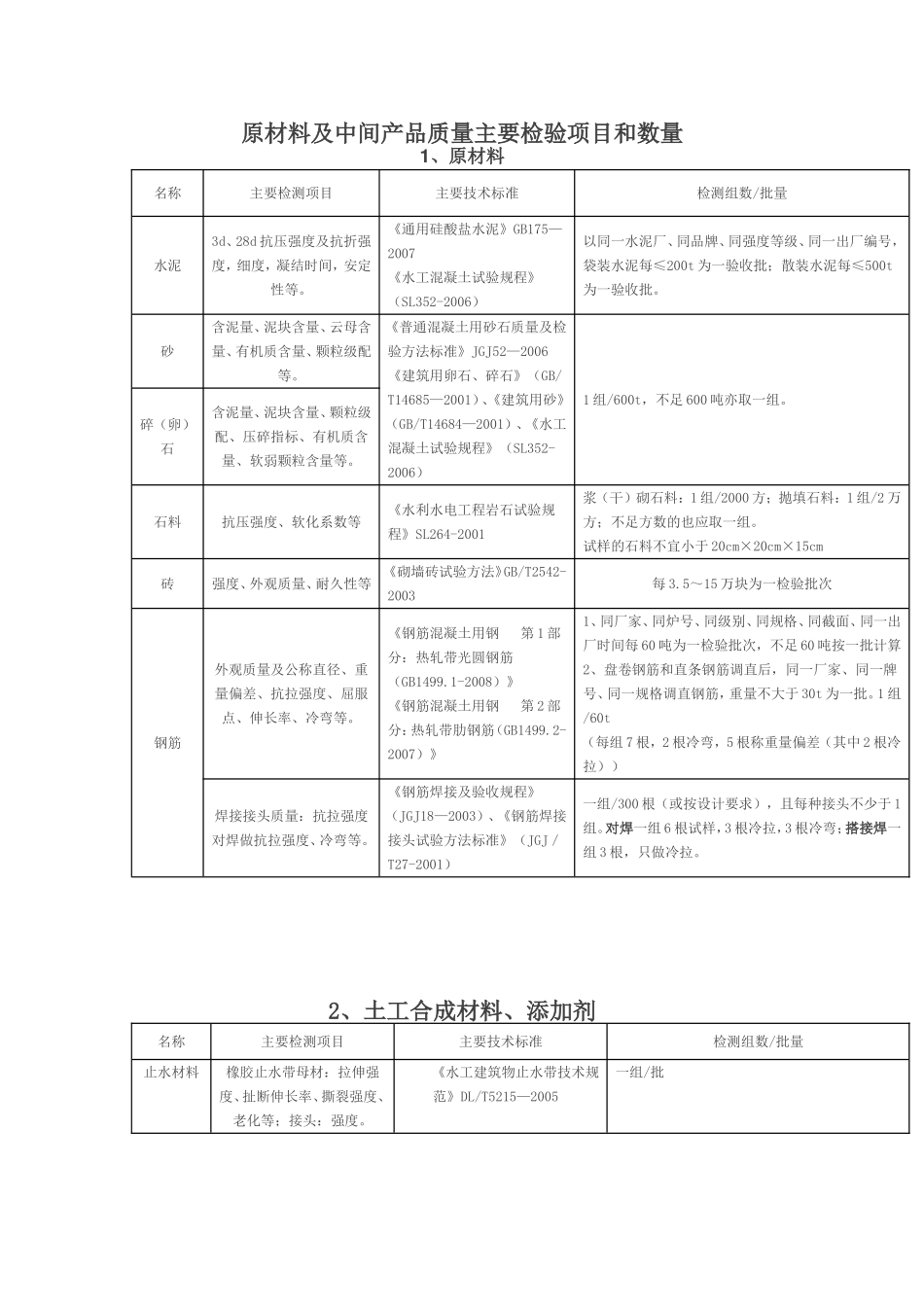 原材料及中间产品质量主要检验项目和数量_第1页