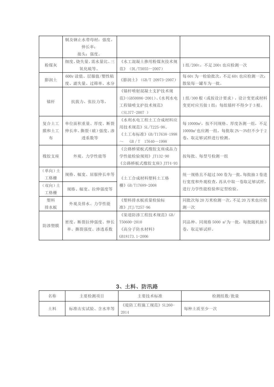 原材料及中间产品质量主要检验项目和数量_第2页