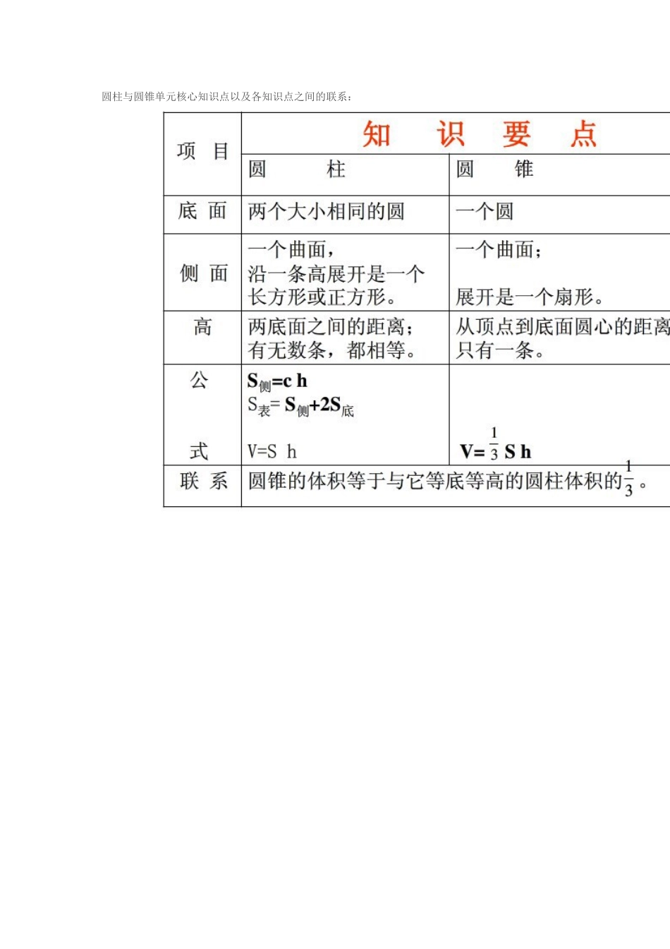 圆柱与圆锥单元核心知识点以及各知识点之间的联系_第1页