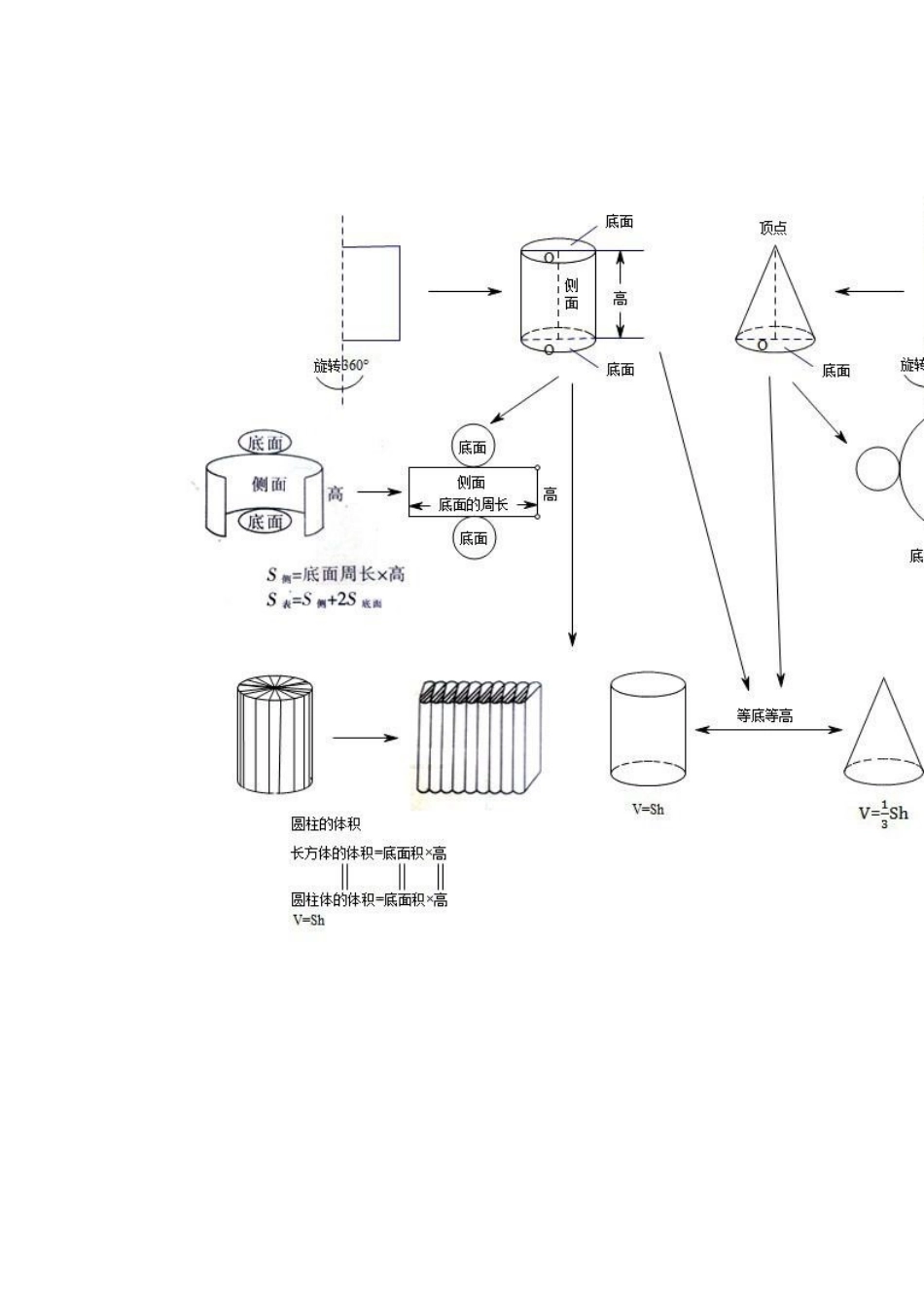 圆柱与圆锥单元核心知识点以及各知识点之间的联系_第2页