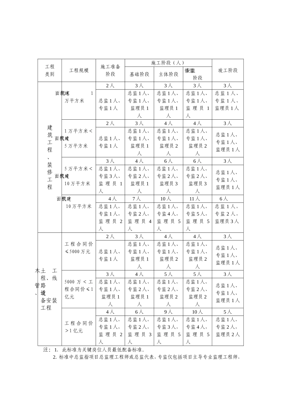 施工项目部关键岗位人员配备标准_第2页