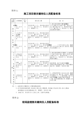 施工项目部关键岗位人员配备标准