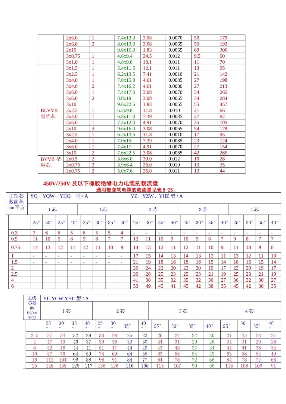 300V1000V电缆载流量本资料选自《电气工程》常用数据速查手册_第3页
