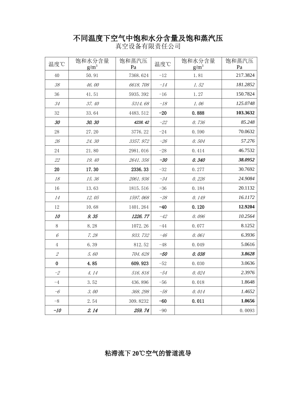 不同温度下空气中饱和水分含量及饱和蒸汽压真空设备有限责任公司_第1页