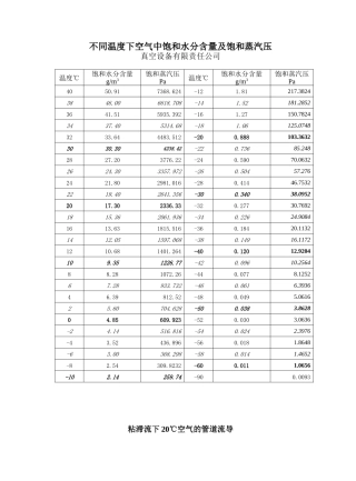 不同温度下空气中饱和水分含量及饱和蒸汽压真空设备有限责任公司