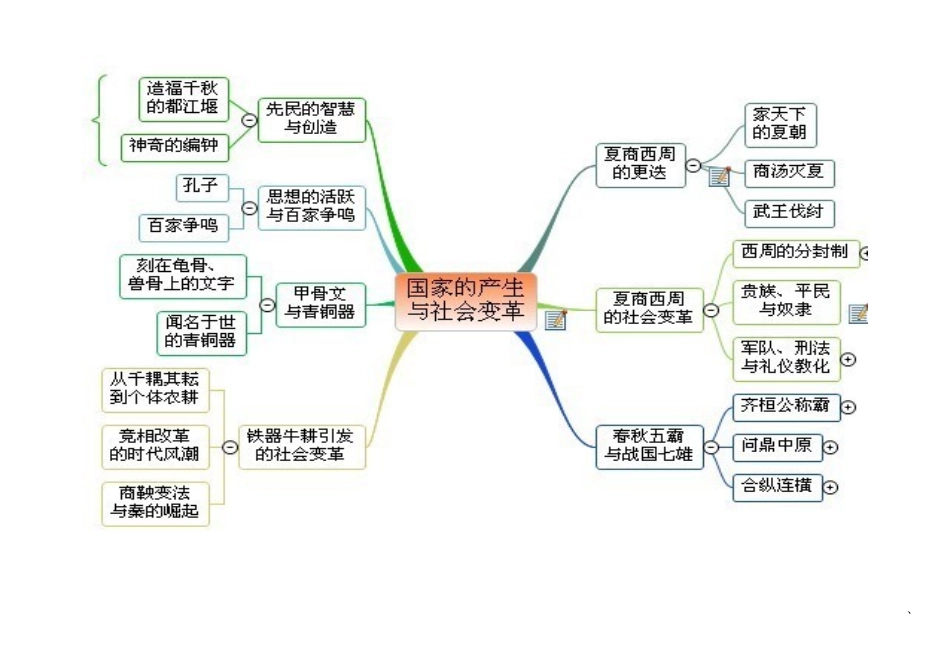 中华上下五千年树桩思维导图_第3页