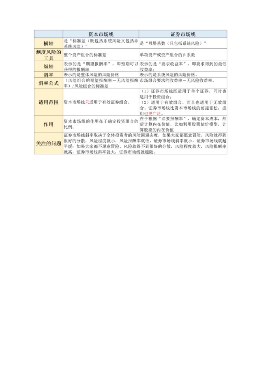 资本市场线知识点梳理汇总_第3页