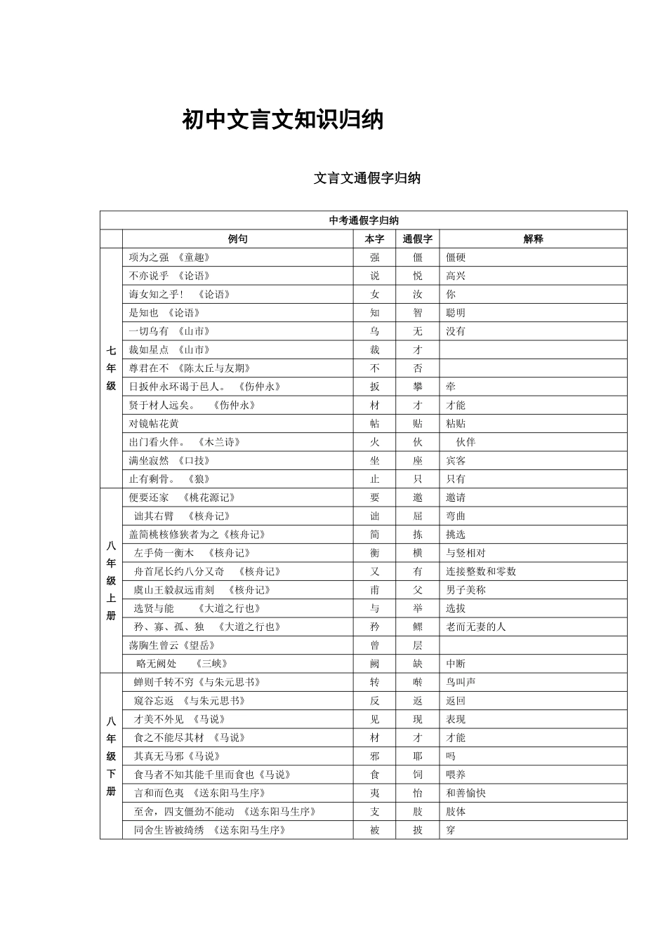 初中文言文知识归纳_第1页