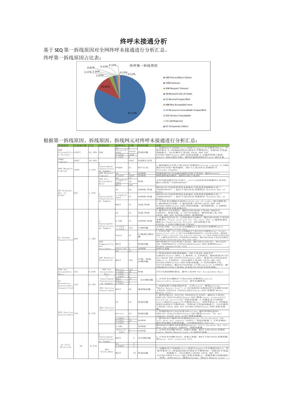 终呼未接通分析_第1页