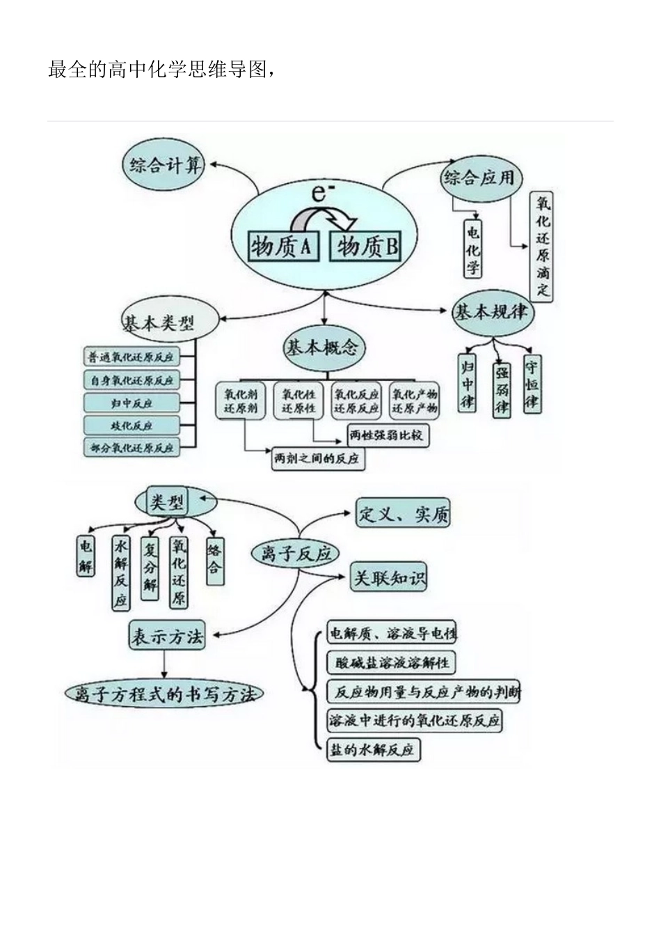 最全的高中化学思维导图_第1页