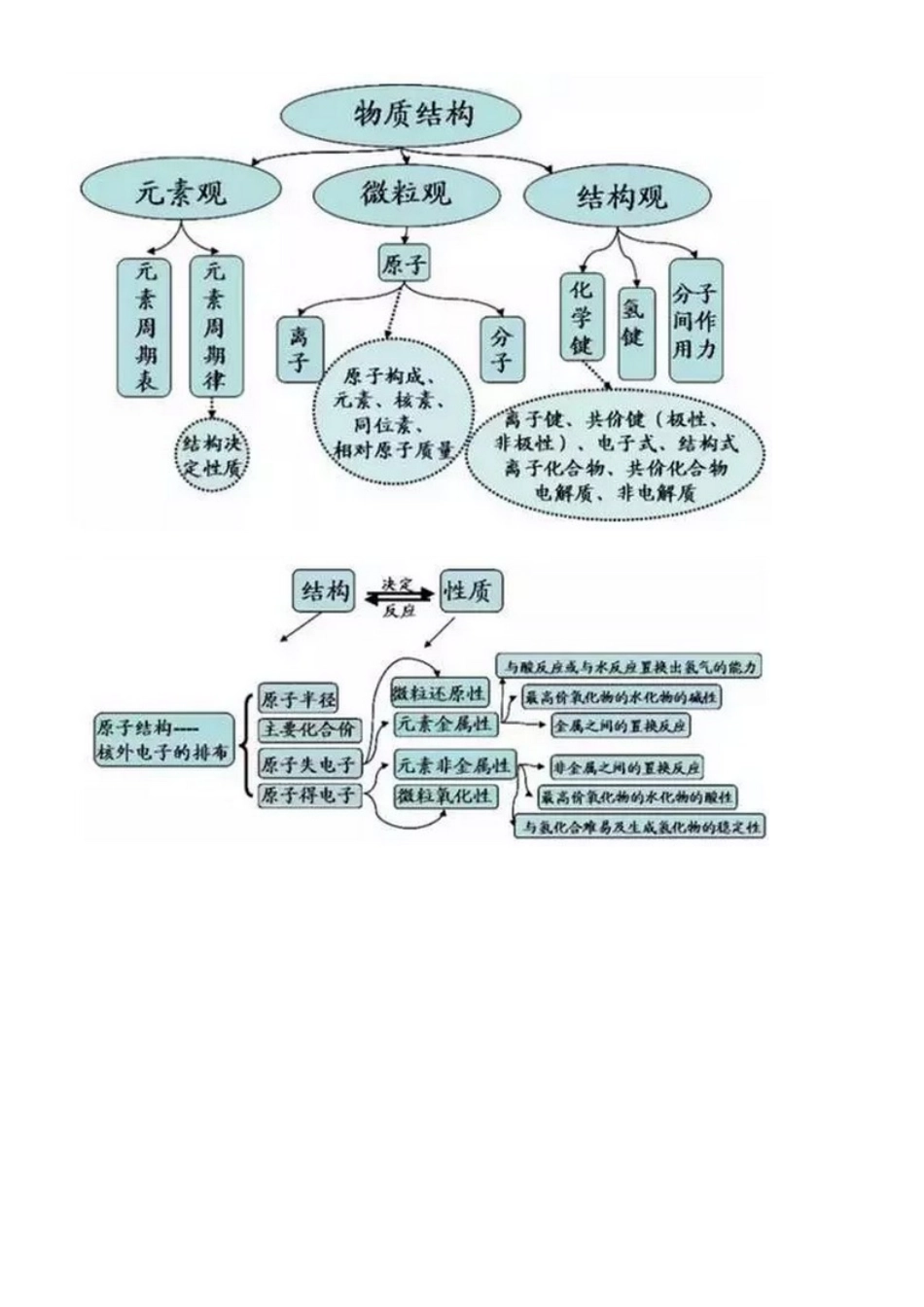 最全的高中化学思维导图_第2页