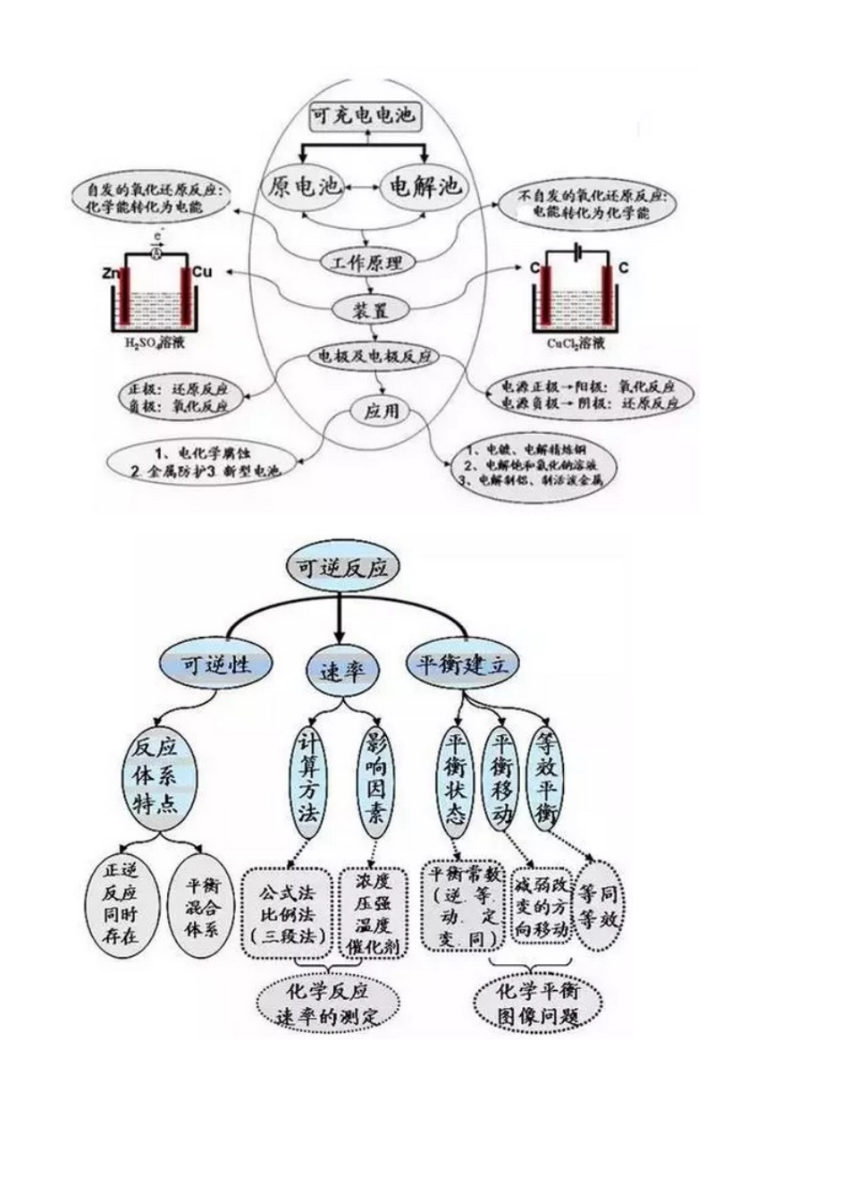 最全的高中化学思维导图_第3页