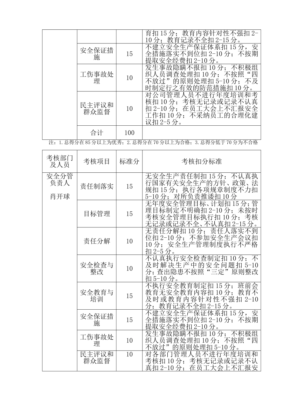 安全生产责任制考核奖惩办法_第3页