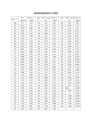 饱和蒸汽温度密度压力对照表